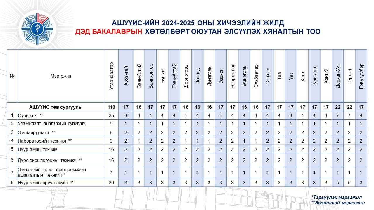АШУҮИС-ИЙН 2024-2025 ОНЫ ХИЧЭЭЛИЙН ЖИЛД БАКАЛАВР, ДЭД БАКАЛАВРЫН ХӨТӨЛБӨРТ ОЮУТАН ЭЛСҮҮЛЭХ ХЯНАЛТЫН ТОО