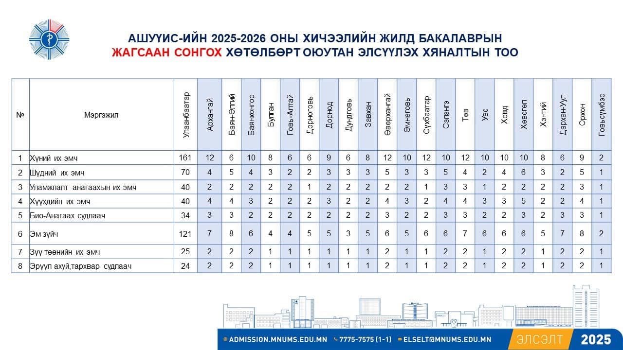 АШУҮИС-ИЙН 2025-2026 ОНЫ ХИЧЭЭЛИЙН ЖИЛД БАКАЛАВР, ДЭД БАКАЛАВРЫН ХӨТӨЛБӨРТ ОЮУТАН ЭЛСҮҮЛЭХ ХЯНАЛТЫН ТОО