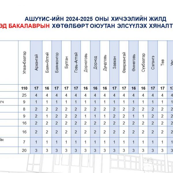 АШУҮИС-ИЙН 2024-2025 ОНЫ ХИЧЭЭЛИЙН ЖИЛД БАКАЛАВР, ДЭД БАКАЛАВРЫН ХӨТӨЛБӨРТ ОЮУТАН ЭЛСҮҮЛЭХ ХЯНАЛТЫН ТОО